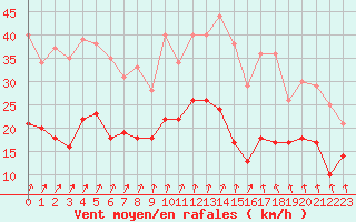 Courbe de la force du vent pour Nantes (44)