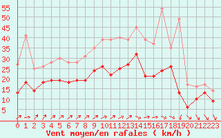 Courbe de la force du vent pour Chlons-en-Champagne (51)