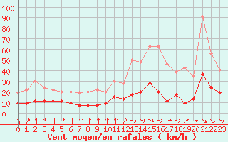 Courbe de la force du vent pour Mcon (71)