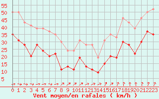Courbe de la force du vent pour Ile de Batz (29)
