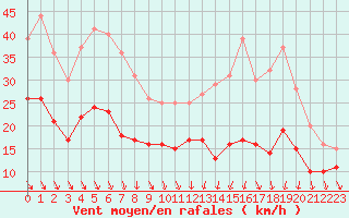 Courbe de la force du vent pour Poitiers (86)