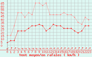 Courbe de la force du vent pour Figari (2A)