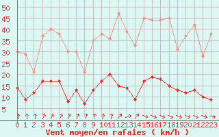 Courbe de la force du vent pour Vichy (03)