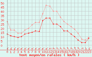 Courbe de la force du vent pour Porquerolles (83)