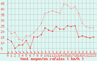 Courbe de la force du vent pour Chteaudun (28)