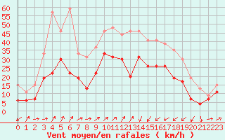 Courbe de la force du vent pour Alistro (2B)