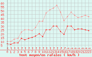 Courbe de la force du vent pour Lannion (22)