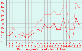 Courbe de la force du vent pour Reims-Courcy (51)