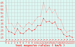 Courbe de la force du vent pour Landivisiau (29)