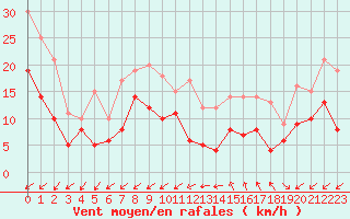Courbe de la force du vent pour Cap Cpet (83)