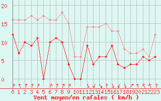 Courbe de la force du vent pour Calvi (2B)