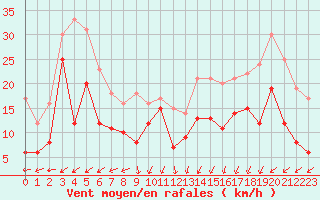 Courbe de la force du vent pour Pointe Saint-Mathieu (29)