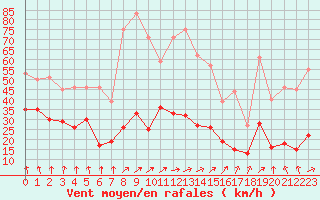 Courbe de la force du vent pour Clermont-Ferrand (63)