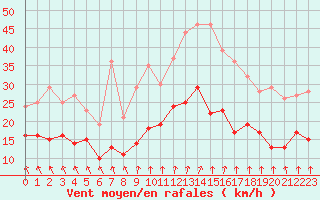 Courbe de la force du vent pour Pontoise - Cormeilles (95)