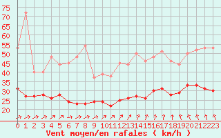 Courbe de la force du vent pour Lorient (56)