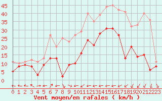 Courbe de la force du vent pour Grenoble/St-Etienne-St-Geoirs (38)