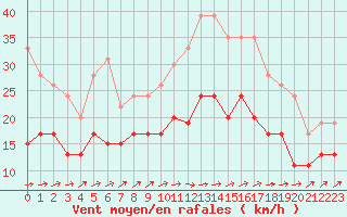 Courbe de la force du vent pour Saint-Nazaire (44)