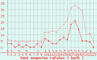 Courbe de la force du vent pour Avignon (84)