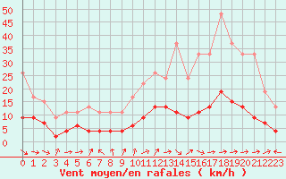 Courbe de la force du vent pour Nancy - Essey (54)