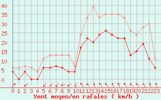 Courbe de la force du vent pour Millau - Soulobres (12)