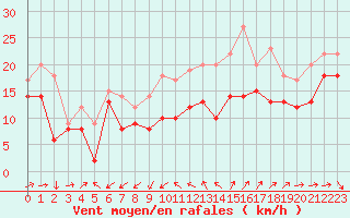 Courbe de la force du vent pour Porquerolles (83)