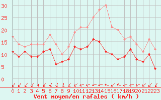 Courbe de la force du vent pour Chteaudun (28)