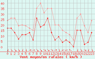 Courbe de la force du vent pour Ste (34)
