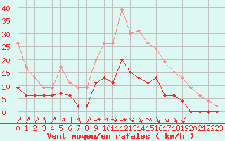 Courbe de la force du vent pour Vichy (03)