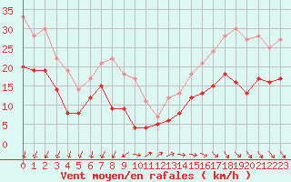 Courbe de la force du vent pour Le Talut - Belle-Ile (56)