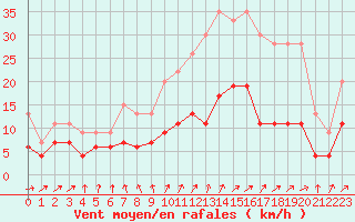 Courbe de la force du vent pour Abbeville (80)