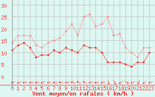 Courbe de la force du vent pour Bourges (18)