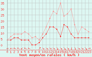 Courbe de la force du vent pour Aurillac (15)