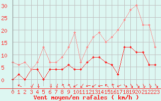 Courbe de la force du vent pour Clermont-Ferrand (63)