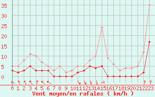Courbe de la force du vent pour Epinal (88)