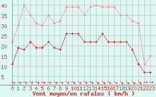 Courbe de la force du vent pour Carcassonne (11)