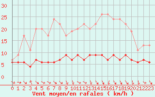 Courbe de la force du vent pour Mcon (71)