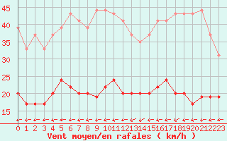 Courbe de la force du vent pour Saint-Brieuc (22)