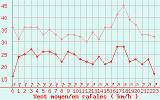 Courbe de la force du vent pour Cap Gris-Nez (62)