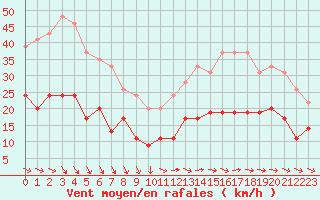 Courbe de la force du vent pour Ile d