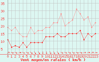 Courbe de la force du vent pour Muret (31)