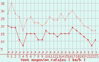 Courbe de la force du vent pour Melun (77)