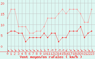 Courbe de la force du vent pour Chartres (28)