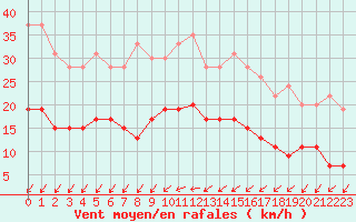 Courbe de la force du vent pour Blois (41)
