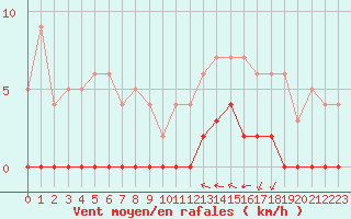 Courbe de la force du vent pour Chamonix-Mont-Blanc (74)