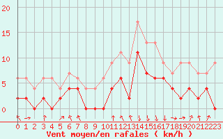 Courbe de la force du vent pour Chambry / Aix-Les-Bains (73)