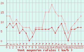 Courbe de la force du vent pour Saint-Brieuc (22)