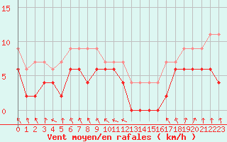 Courbe de la force du vent pour Auxerre-Perrigny (89)