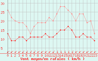 Courbe de la force du vent pour Ile d