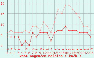 Courbe de la force du vent pour Brive-Laroche (19)