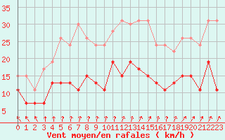 Courbe de la force du vent pour Tours (37)